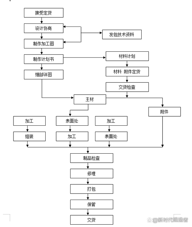 建筑施工技术方案