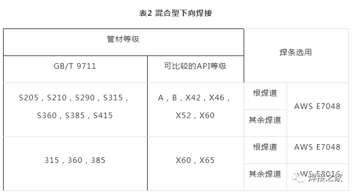 管道向下焊工艺介绍，各种向下焊工艺焊接参数公布！