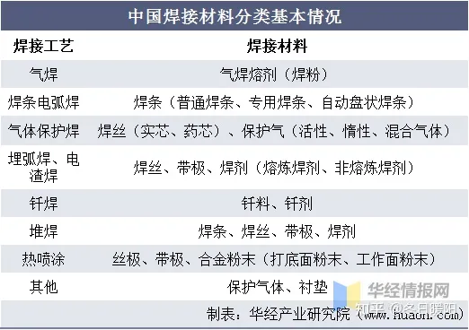 中国焊接材料分类基本情况及投资战略规划报告