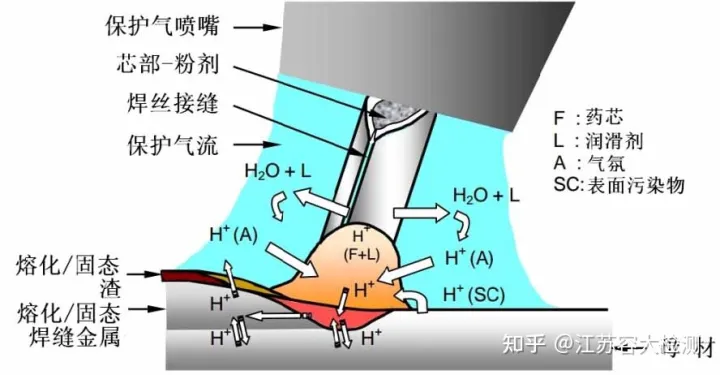 焊材使用中的扩散氢来源
