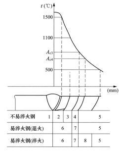 一文带你了解金属材料的焊接性能