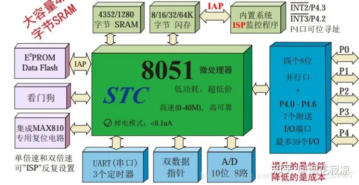 单片机到底是什么？详解