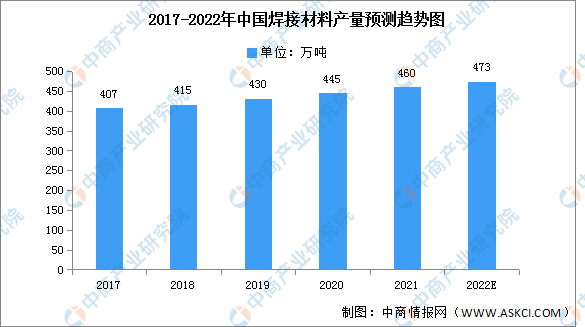 2022年中国焊接材料市场现状及发展趋势预测分析（图）