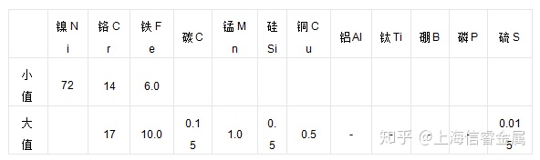 INCONEL600（UNSN06600NS312）INCONEL600化学成分及执行标准