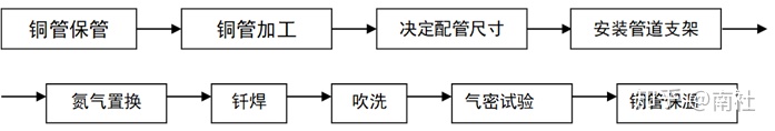 空调铜管施工工艺