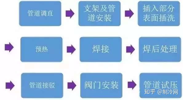 空调铜管焊接与防氧化处理方法，赶紧收藏!