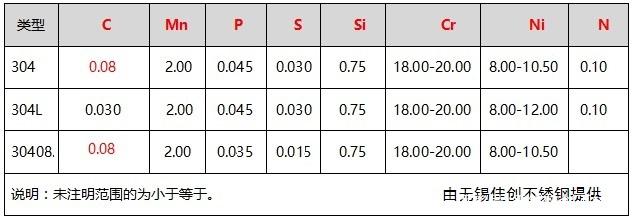 30408不锈钢与304不锈钢有什么不同