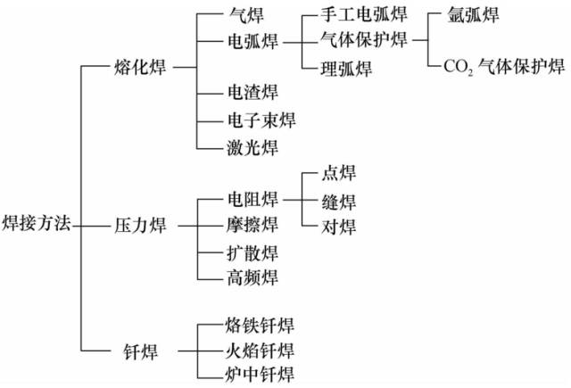 最全的焊接知识汇总，一人一份