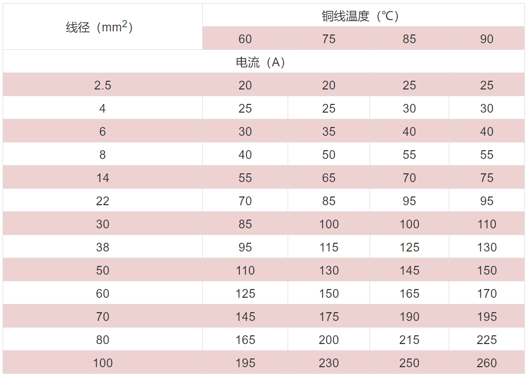 如何计算线径与电流的关系？