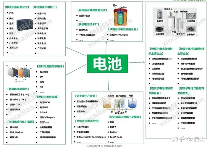 新能源汽车产业链包括哪些细分板块？主要的代表企业有哪些？