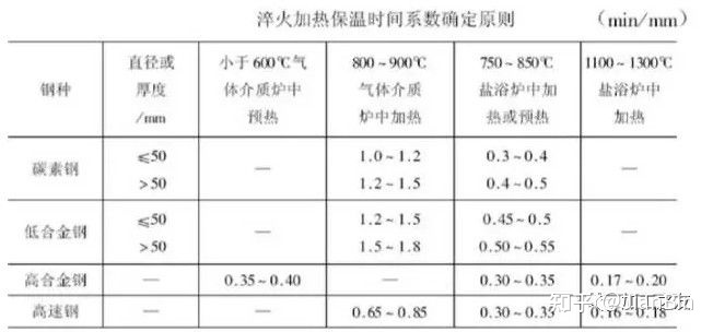 热处理加热保温时间的369法则