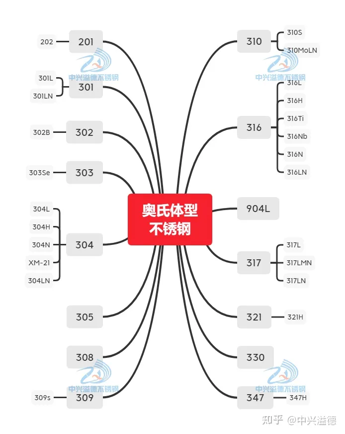 【涨姿势】奥氏体不锈钢包括哪些型号？一张图更简单明了