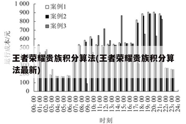 王者荣耀贵族积分算法(王者荣耀贵族积分算法最新)