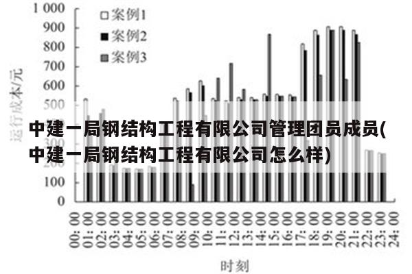 中建一局钢结构工程有限公司管理团员成员(中建一局钢结构工程有限公司怎么样)