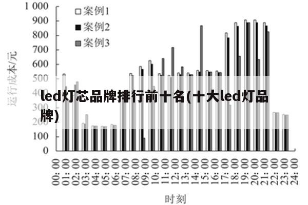 led灯芯品牌排行前十名(十大led灯品牌)