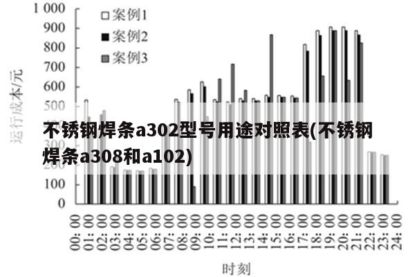 不锈钢焊条a302型号用途对照表(不锈钢焊条a308和a102)