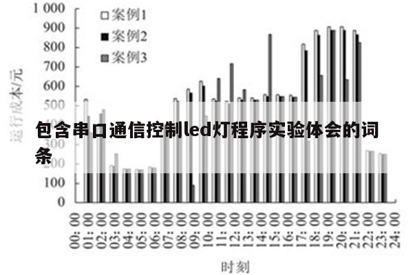 包含串口通信控制led灯程序实验体会的词条