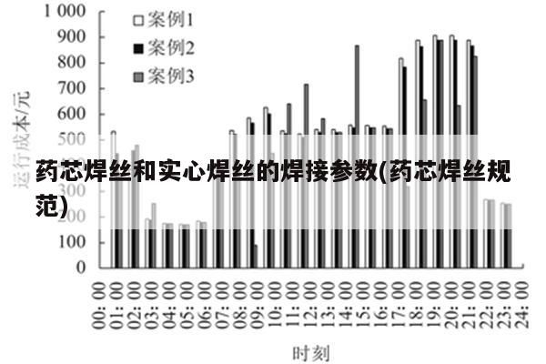 药芯焊丝和实心焊丝的焊接参数(药芯焊丝规范)