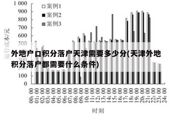 外地户口积分落户天津需要多少分(天津外地积分落户都需要什么条件)