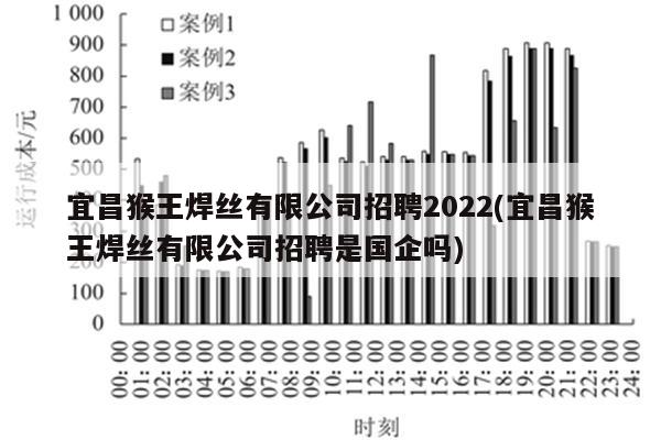 宜昌猴王焊丝有限公司招聘2022(宜昌猴王焊丝有限公司招聘是国企吗)